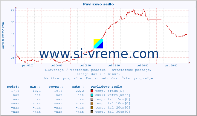 POVPREČJE :: Pavličevo sedlo :: temp. zraka | vlaga | smer vetra | hitrost vetra | sunki vetra | tlak | padavine | sonce | temp. tal  5cm | temp. tal 10cm | temp. tal 20cm | temp. tal 30cm | temp. tal 50cm :: zadnji dan / 5 minut.