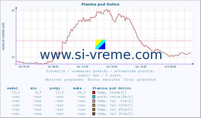 POVPREČJE :: Planina pod Golico :: temp. zraka | vlaga | smer vetra | hitrost vetra | sunki vetra | tlak | padavine | sonce | temp. tal  5cm | temp. tal 10cm | temp. tal 20cm | temp. tal 30cm | temp. tal 50cm :: zadnji dan / 5 minut.