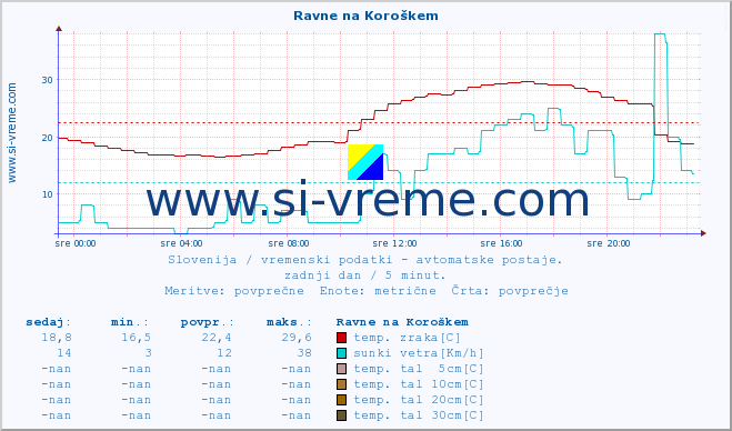 POVPREČJE :: Ravne na Koroškem :: temp. zraka | vlaga | smer vetra | hitrost vetra | sunki vetra | tlak | padavine | sonce | temp. tal  5cm | temp. tal 10cm | temp. tal 20cm | temp. tal 30cm | temp. tal 50cm :: zadnji dan / 5 minut.