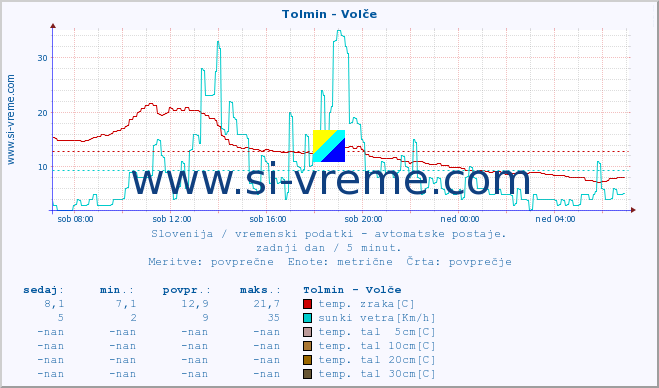 POVPREČJE :: Tolmin - Volče :: temp. zraka | vlaga | smer vetra | hitrost vetra | sunki vetra | tlak | padavine | sonce | temp. tal  5cm | temp. tal 10cm | temp. tal 20cm | temp. tal 30cm | temp. tal 50cm :: zadnji dan / 5 minut.