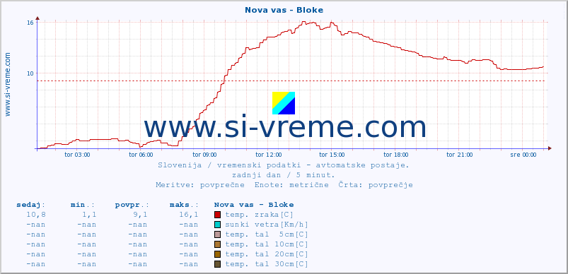 POVPREČJE :: Nova vas - Bloke :: temp. zraka | vlaga | smer vetra | hitrost vetra | sunki vetra | tlak | padavine | sonce | temp. tal  5cm | temp. tal 10cm | temp. tal 20cm | temp. tal 30cm | temp. tal 50cm :: zadnji dan / 5 minut.