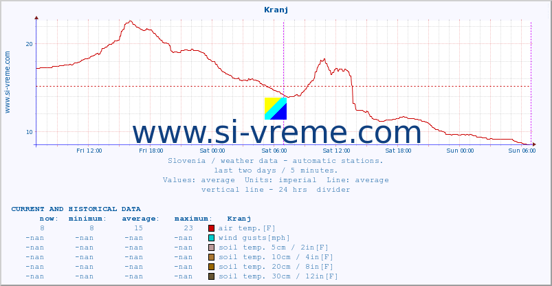  :: Kranj :: air temp. | humi- dity | wind dir. | wind speed | wind gusts | air pressure | precipi- tation | sun strength | soil temp. 5cm / 2in | soil temp. 10cm / 4in | soil temp. 20cm / 8in | soil temp. 30cm / 12in | soil temp. 50cm / 20in :: last two days / 5 minutes.