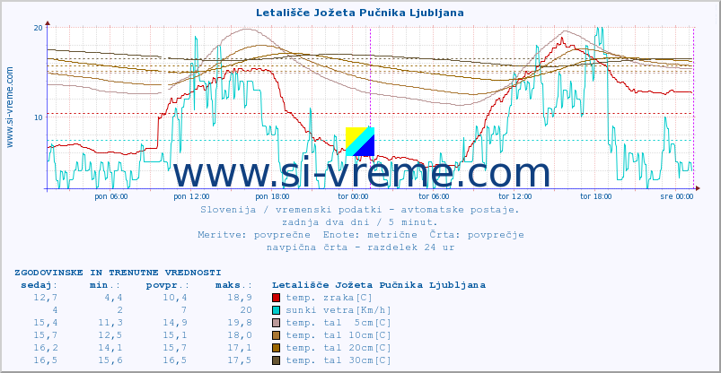 POVPREČJE :: Letališče Jožeta Pučnika Ljubljana :: temp. zraka | vlaga | smer vetra | hitrost vetra | sunki vetra | tlak | padavine | sonce | temp. tal  5cm | temp. tal 10cm | temp. tal 20cm | temp. tal 30cm | temp. tal 50cm :: zadnja dva dni / 5 minut.