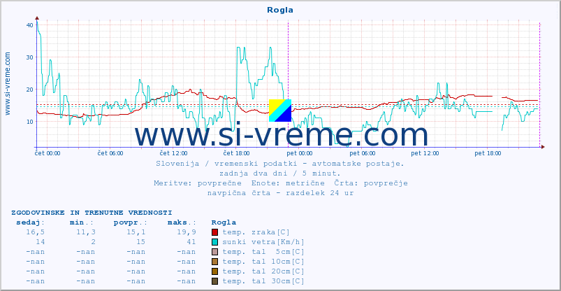 POVPREČJE :: Rogla :: temp. zraka | vlaga | smer vetra | hitrost vetra | sunki vetra | tlak | padavine | sonce | temp. tal  5cm | temp. tal 10cm | temp. tal 20cm | temp. tal 30cm | temp. tal 50cm :: zadnja dva dni / 5 minut.