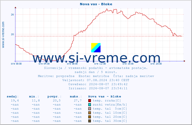 POVPREČJE :: Nova vas - Bloke :: temp. zraka | vlaga | smer vetra | hitrost vetra | sunki vetra | tlak | padavine | sonce | temp. tal  5cm | temp. tal 10cm | temp. tal 20cm | temp. tal 30cm | temp. tal 50cm :: zadnji dan / 5 minut.