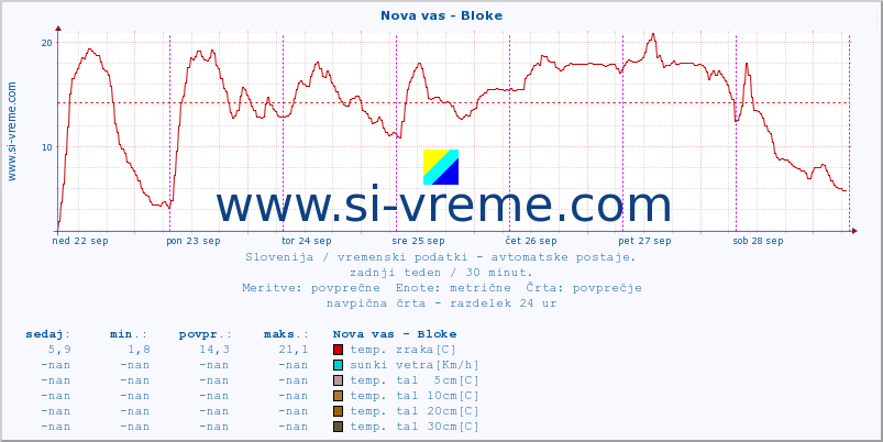 POVPREČJE :: Nova vas - Bloke :: temp. zraka | vlaga | smer vetra | hitrost vetra | sunki vetra | tlak | padavine | sonce | temp. tal  5cm | temp. tal 10cm | temp. tal 20cm | temp. tal 30cm | temp. tal 50cm :: zadnji teden / 30 minut.