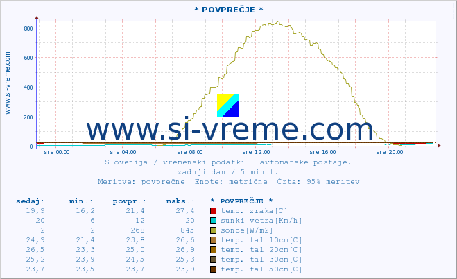 POVPREČJE :: * POVPREČJE * :: temp. zraka | vlaga | smer vetra | hitrost vetra | sunki vetra | tlak | padavine | sonce | temp. tal  5cm | temp. tal 10cm | temp. tal 20cm | temp. tal 30cm | temp. tal 50cm :: zadnji dan / 5 minut.