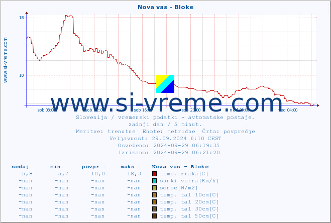 POVPREČJE :: Nova vas - Bloke :: temp. zraka | vlaga | smer vetra | hitrost vetra | sunki vetra | tlak | padavine | sonce | temp. tal  5cm | temp. tal 10cm | temp. tal 20cm | temp. tal 30cm | temp. tal 50cm :: zadnji dan / 5 minut.