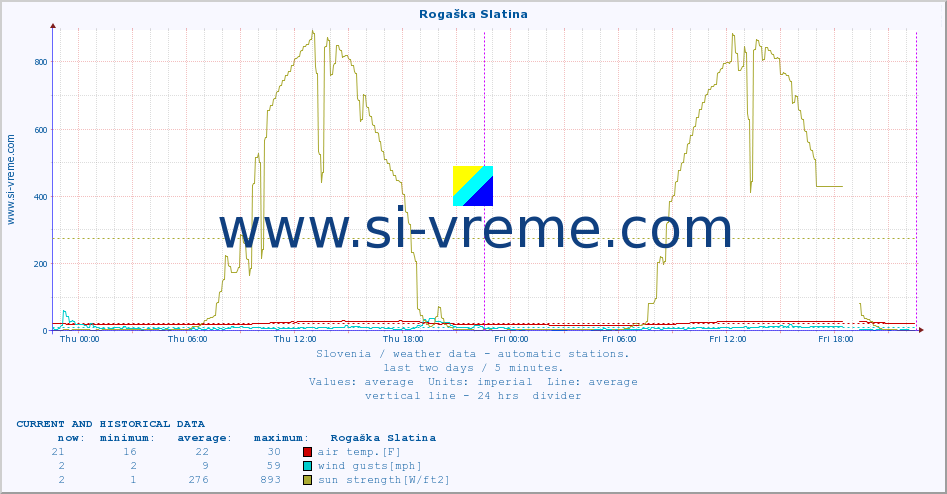  :: Rogaška Slatina :: air temp. | humi- dity | wind dir. | wind speed | wind gusts | air pressure | precipi- tation | sun strength | soil temp. 5cm / 2in | soil temp. 10cm / 4in | soil temp. 20cm / 8in | soil temp. 30cm / 12in | soil temp. 50cm / 20in :: last two days / 5 minutes.