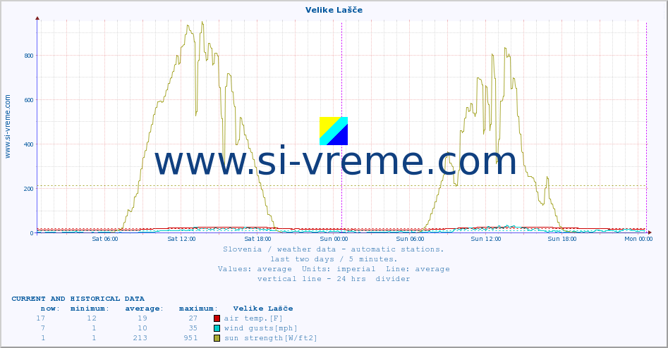  :: Velike Lašče :: air temp. | humi- dity | wind dir. | wind speed | wind gusts | air pressure | precipi- tation | sun strength | soil temp. 5cm / 2in | soil temp. 10cm / 4in | soil temp. 20cm / 8in | soil temp. 30cm / 12in | soil temp. 50cm / 20in :: last two days / 5 minutes.