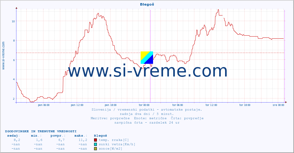 POVPREČJE :: Blegoš :: temp. zraka | vlaga | smer vetra | hitrost vetra | sunki vetra | tlak | padavine | sonce | temp. tal  5cm | temp. tal 10cm | temp. tal 20cm | temp. tal 30cm | temp. tal 50cm :: zadnja dva dni / 5 minut.