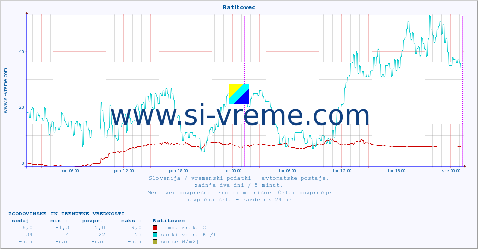 POVPREČJE :: Ratitovec :: temp. zraka | vlaga | smer vetra | hitrost vetra | sunki vetra | tlak | padavine | sonce | temp. tal  5cm | temp. tal 10cm | temp. tal 20cm | temp. tal 30cm | temp. tal 50cm :: zadnja dva dni / 5 minut.