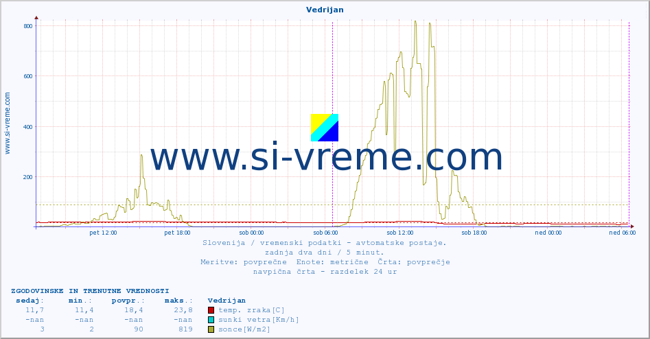 POVPREČJE :: Vedrijan :: temp. zraka | vlaga | smer vetra | hitrost vetra | sunki vetra | tlak | padavine | sonce | temp. tal  5cm | temp. tal 10cm | temp. tal 20cm | temp. tal 30cm | temp. tal 50cm :: zadnja dva dni / 5 minut.