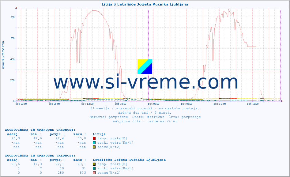 POVPREČJE :: Litija & Letališče Jožeta Pučnika Ljubljana :: temp. zraka | vlaga | smer vetra | hitrost vetra | sunki vetra | tlak | padavine | sonce | temp. tal  5cm | temp. tal 10cm | temp. tal 20cm | temp. tal 30cm | temp. tal 50cm :: zadnja dva dni / 5 minut.
