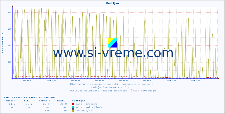 POVPREČJE :: Vedrijan :: temp. zraka | vlaga | smer vetra | hitrost vetra | sunki vetra | tlak | padavine | sonce | temp. tal  5cm | temp. tal 10cm | temp. tal 20cm | temp. tal 30cm | temp. tal 50cm :: zadnja dva meseca / 2 uri.