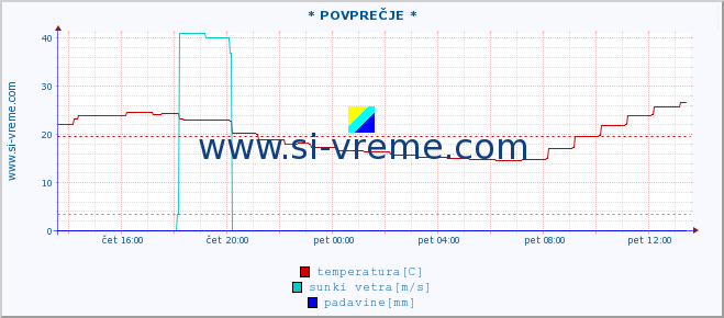 POVPREČJE :: * POVPREČJE * :: temperatura | vlaga | smer vetra | hitrost vetra | sunki vetra | tlak | padavine | temp. rosišča :: zadnji dan / 5 minut.