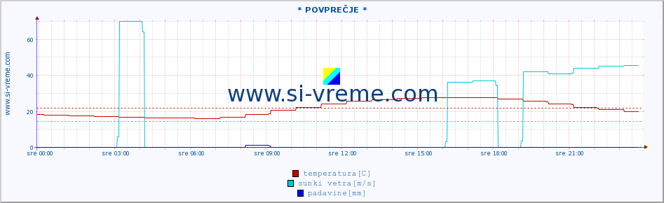 POVPREČJE :: * POVPREČJE * :: temperatura | vlaga | smer vetra | hitrost vetra | sunki vetra | tlak | padavine | temp. rosišča :: zadnji dan / 5 minut.