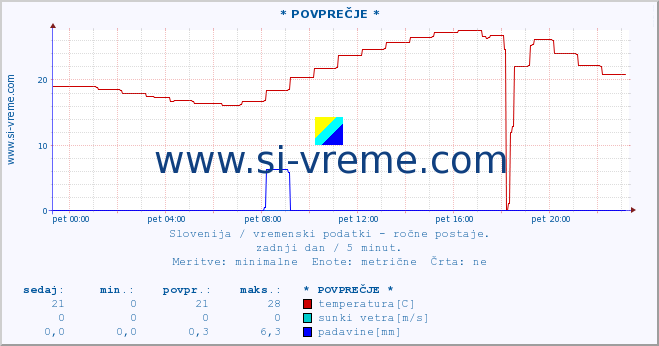 POVPREČJE :: * POVPREČJE * :: temperatura | vlaga | smer vetra | hitrost vetra | sunki vetra | tlak | padavine | temp. rosišča :: zadnji dan / 5 minut.