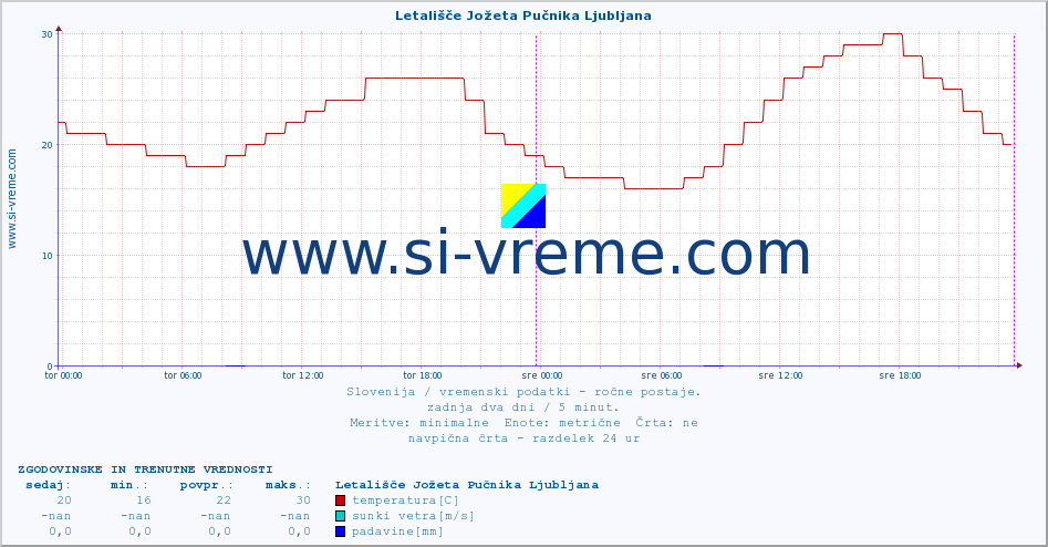 POVPREČJE :: Letališče Jožeta Pučnika Ljubljana :: temperatura | vlaga | smer vetra | hitrost vetra | sunki vetra | tlak | padavine | temp. rosišča :: zadnja dva dni / 5 minut.