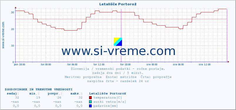 POVPREČJE :: Letališče Portorož :: temperatura | vlaga | smer vetra | hitrost vetra | sunki vetra | tlak | padavine | temp. rosišča :: zadnja dva dni / 5 minut.