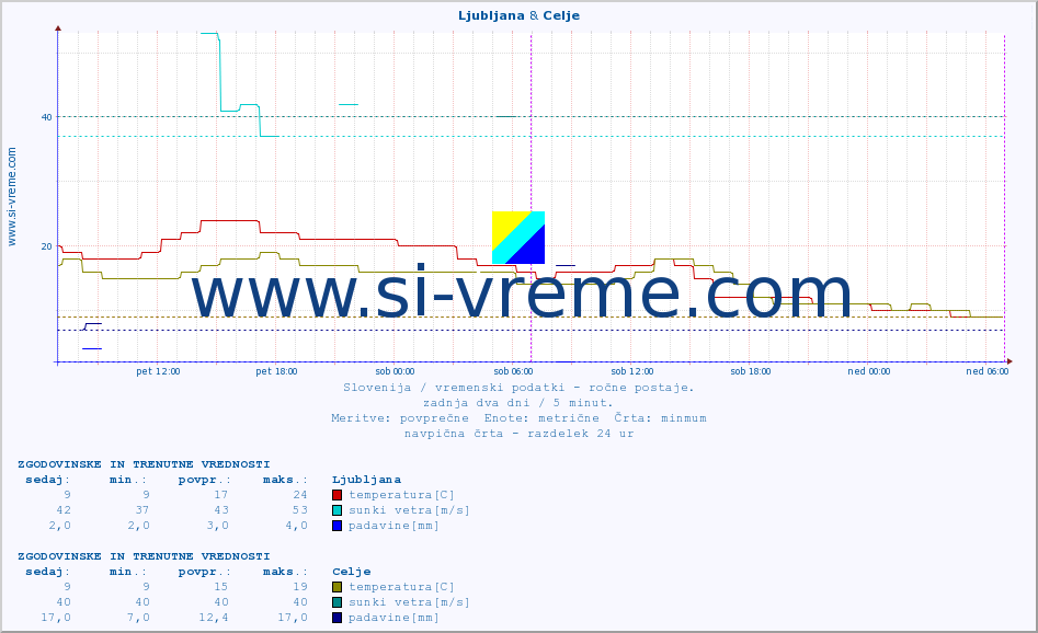 POVPREČJE :: Ljubljana & Celje :: temperatura | vlaga | smer vetra | hitrost vetra | sunki vetra | tlak | padavine | temp. rosišča :: zadnja dva dni / 5 minut.
