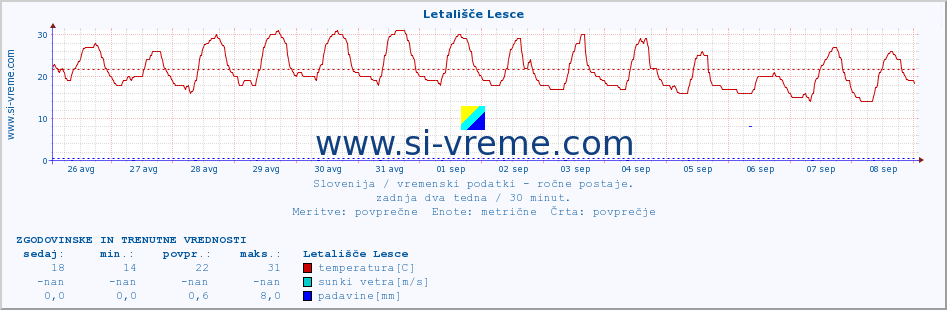 POVPREČJE :: Letališče Lesce :: temperatura | vlaga | smer vetra | hitrost vetra | sunki vetra | tlak | padavine | temp. rosišča :: zadnja dva tedna / 30 minut.