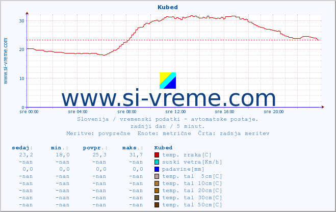 POVPREČJE :: Kubed :: temp. zraka | vlaga | smer vetra | hitrost vetra | sunki vetra | tlak | padavine | sonce | temp. tal  5cm | temp. tal 10cm | temp. tal 20cm | temp. tal 30cm | temp. tal 50cm :: zadnji dan / 5 minut.