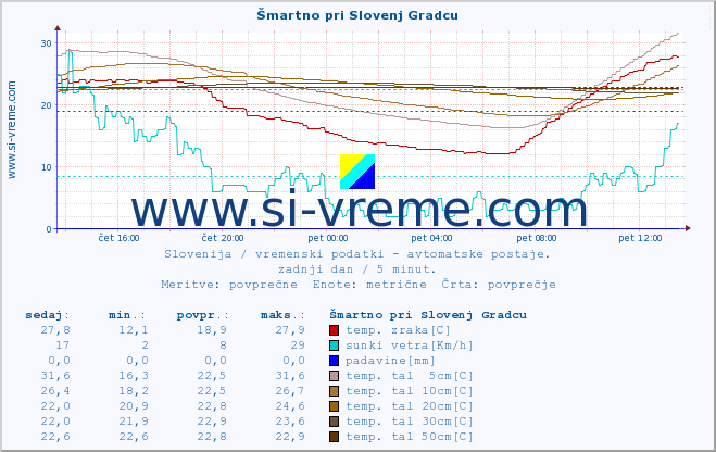 POVPREČJE :: Šmartno pri Slovenj Gradcu :: temp. zraka | vlaga | smer vetra | hitrost vetra | sunki vetra | tlak | padavine | sonce | temp. tal  5cm | temp. tal 10cm | temp. tal 20cm | temp. tal 30cm | temp. tal 50cm :: zadnji dan / 5 minut.