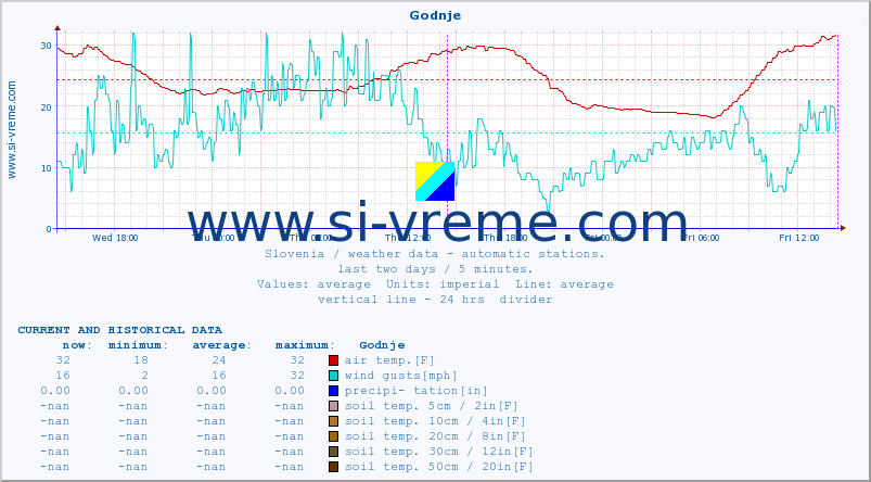  :: Godnje :: air temp. | humi- dity | wind dir. | wind speed | wind gusts | air pressure | precipi- tation | sun strength | soil temp. 5cm / 2in | soil temp. 10cm / 4in | soil temp. 20cm / 8in | soil temp. 30cm / 12in | soil temp. 50cm / 20in :: last two days / 5 minutes.