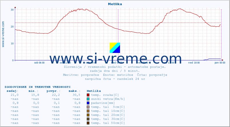 POVPREČJE :: Metlika :: temp. zraka | vlaga | smer vetra | hitrost vetra | sunki vetra | tlak | padavine | sonce | temp. tal  5cm | temp. tal 10cm | temp. tal 20cm | temp. tal 30cm | temp. tal 50cm :: zadnja dva dni / 5 minut.