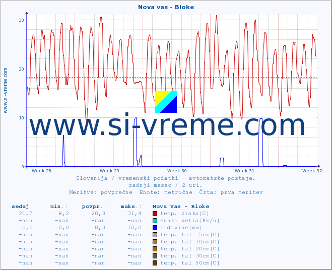 POVPREČJE :: Nova vas - Bloke :: temp. zraka | vlaga | smer vetra | hitrost vetra | sunki vetra | tlak | padavine | sonce | temp. tal  5cm | temp. tal 10cm | temp. tal 20cm | temp. tal 30cm | temp. tal 50cm :: zadnji mesec / 2 uri.