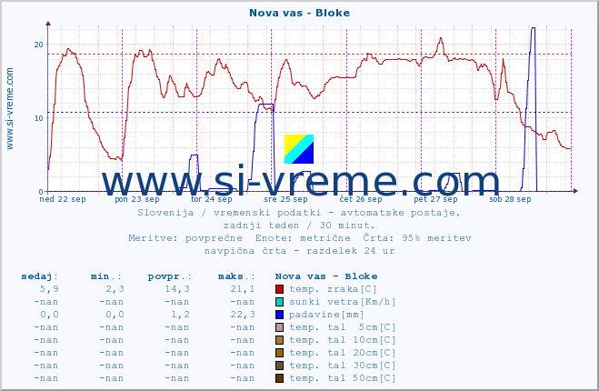 POVPREČJE :: Nova vas - Bloke :: temp. zraka | vlaga | smer vetra | hitrost vetra | sunki vetra | tlak | padavine | sonce | temp. tal  5cm | temp. tal 10cm | temp. tal 20cm | temp. tal 30cm | temp. tal 50cm :: zadnji teden / 30 minut.