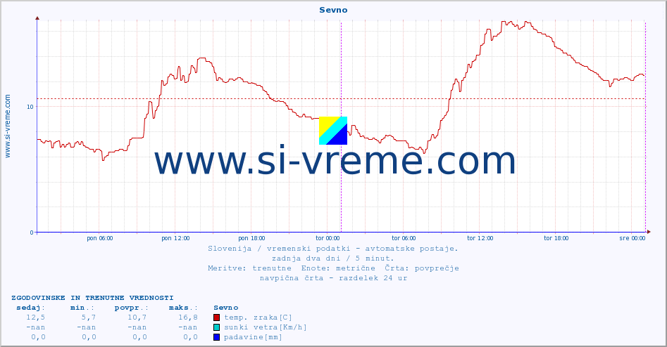POVPREČJE :: Sevno :: temp. zraka | vlaga | smer vetra | hitrost vetra | sunki vetra | tlak | padavine | sonce | temp. tal  5cm | temp. tal 10cm | temp. tal 20cm | temp. tal 30cm | temp. tal 50cm :: zadnja dva dni / 5 minut.