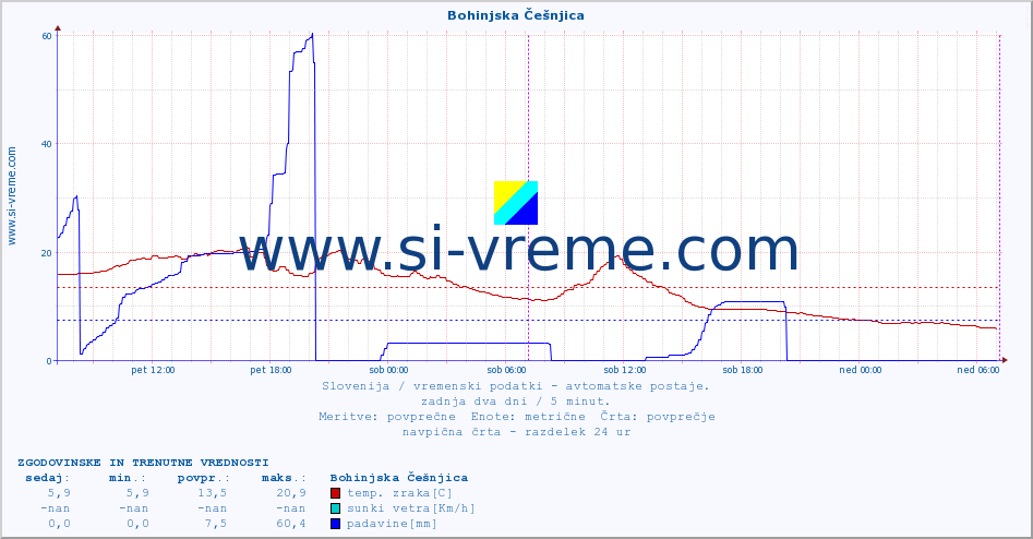 POVPREČJE :: Bohinjska Češnjica :: temp. zraka | vlaga | smer vetra | hitrost vetra | sunki vetra | tlak | padavine | sonce | temp. tal  5cm | temp. tal 10cm | temp. tal 20cm | temp. tal 30cm | temp. tal 50cm :: zadnja dva dni / 5 minut.