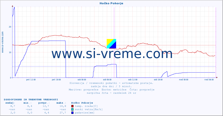 POVPREČJE :: Hočko Pohorje :: temp. zraka | vlaga | smer vetra | hitrost vetra | sunki vetra | tlak | padavine | sonce | temp. tal  5cm | temp. tal 10cm | temp. tal 20cm | temp. tal 30cm | temp. tal 50cm :: zadnja dva dni / 5 minut.