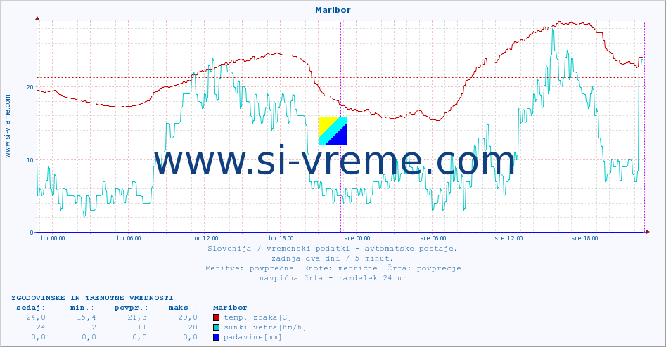 POVPREČJE :: Maribor :: temp. zraka | vlaga | smer vetra | hitrost vetra | sunki vetra | tlak | padavine | sonce | temp. tal  5cm | temp. tal 10cm | temp. tal 20cm | temp. tal 30cm | temp. tal 50cm :: zadnja dva dni / 5 minut.