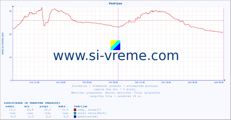 POVPREČJE :: Vedrijan :: temp. zraka | vlaga | smer vetra | hitrost vetra | sunki vetra | tlak | padavine | sonce | temp. tal  5cm | temp. tal 10cm | temp. tal 20cm | temp. tal 30cm | temp. tal 50cm :: zadnja dva dni / 5 minut.