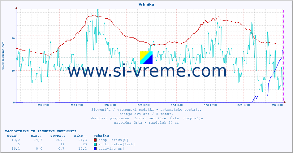 POVPREČJE :: Vrhnika :: temp. zraka | vlaga | smer vetra | hitrost vetra | sunki vetra | tlak | padavine | sonce | temp. tal  5cm | temp. tal 10cm | temp. tal 20cm | temp. tal 30cm | temp. tal 50cm :: zadnja dva dni / 5 minut.