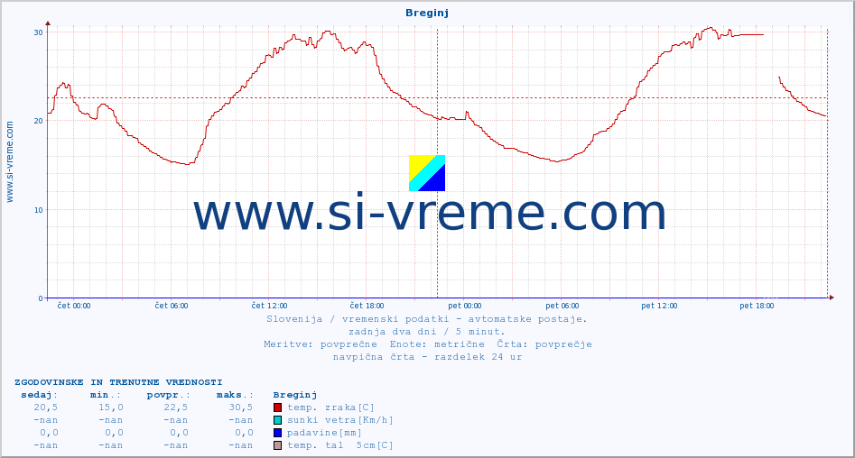 POVPREČJE :: Breginj :: temp. zraka | vlaga | smer vetra | hitrost vetra | sunki vetra | tlak | padavine | sonce | temp. tal  5cm | temp. tal 10cm | temp. tal 20cm | temp. tal 30cm | temp. tal 50cm :: zadnja dva dni / 5 minut.