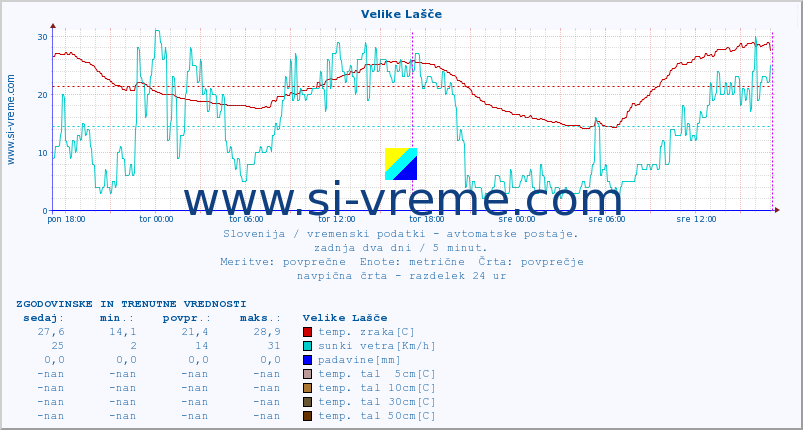 POVPREČJE :: Velike Lašče :: temp. zraka | vlaga | smer vetra | hitrost vetra | sunki vetra | tlak | padavine | sonce | temp. tal  5cm | temp. tal 10cm | temp. tal 20cm | temp. tal 30cm | temp. tal 50cm :: zadnja dva dni / 5 minut.