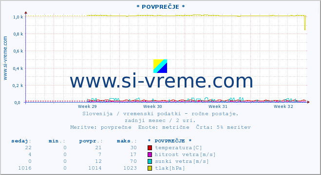 POVPREČJE :: * POVPREČJE * :: temperatura | vlaga | smer vetra | hitrost vetra | sunki vetra | tlak | padavine | temp. rosišča :: zadnji mesec / 2 uri.