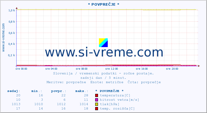 POVPREČJE :: * POVPREČJE * :: temperatura | vlaga | smer vetra | hitrost vetra | sunki vetra | tlak | padavine | temp. rosišča :: zadnji dan / 5 minut.