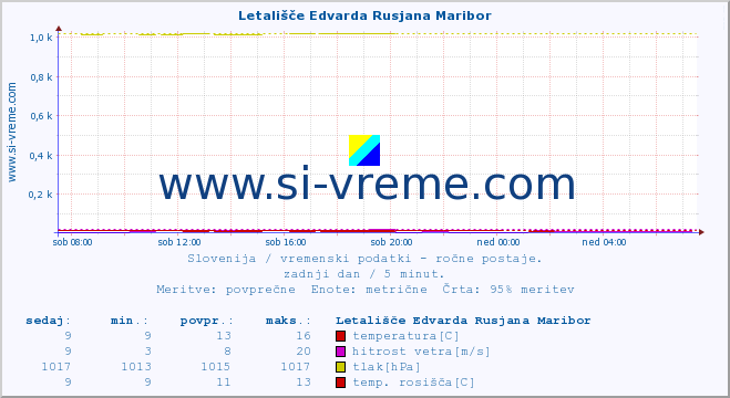 POVPREČJE :: Letališče Edvarda Rusjana Maribor :: temperatura | vlaga | smer vetra | hitrost vetra | sunki vetra | tlak | padavine | temp. rosišča :: zadnji dan / 5 minut.