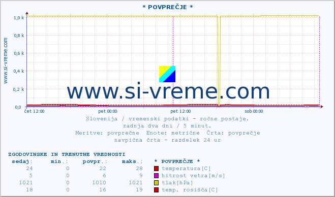 POVPREČJE :: * POVPREČJE * :: temperatura | vlaga | smer vetra | hitrost vetra | sunki vetra | tlak | padavine | temp. rosišča :: zadnja dva dni / 5 minut.