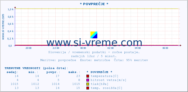 POVPREČJE :: * POVPREČJE * :: temperatura | vlaga | smer vetra | hitrost vetra | sunki vetra | tlak | padavine | temp. rosišča :: zadnji dan / 5 minut.