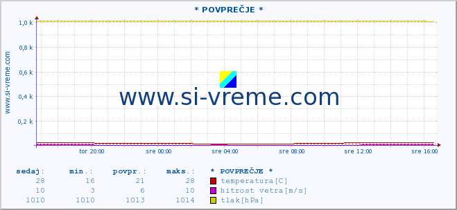 POVPREČJE :: * POVPREČJE * :: temperatura | vlaga | smer vetra | hitrost vetra | sunki vetra | tlak | padavine | temp. rosišča :: zadnji dan / 5 minut.