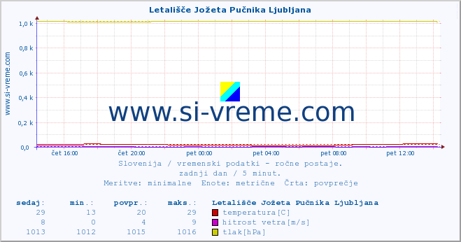 POVPREČJE :: Letališče Jožeta Pučnika Ljubljana :: temperatura | vlaga | smer vetra | hitrost vetra | sunki vetra | tlak | padavine | temp. rosišča :: zadnji dan / 5 minut.