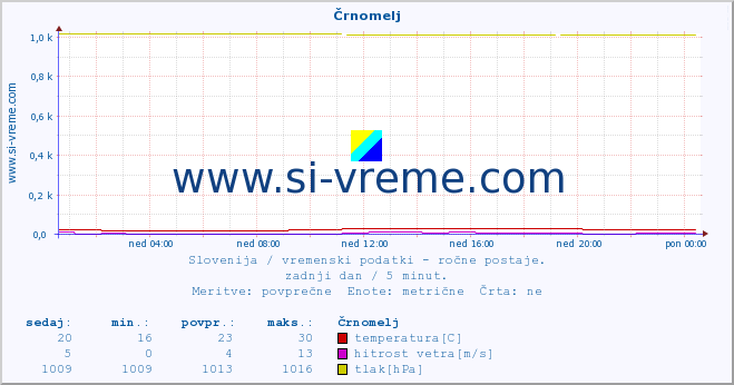 POVPREČJE :: Črnomelj :: temperatura | vlaga | smer vetra | hitrost vetra | sunki vetra | tlak | padavine | temp. rosišča :: zadnji dan / 5 minut.