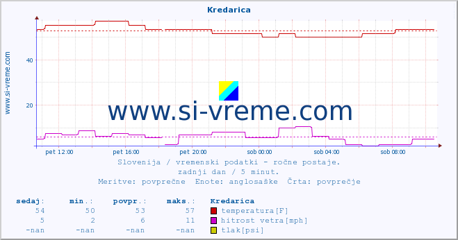 POVPREČJE :: Kredarica :: temperatura | vlaga | smer vetra | hitrost vetra | sunki vetra | tlak | padavine | temp. rosišča :: zadnji dan / 5 minut.