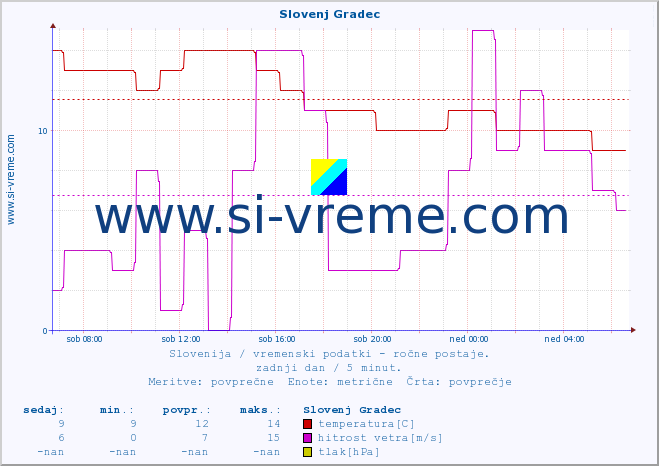 POVPREČJE :: Slovenj Gradec :: temperatura | vlaga | smer vetra | hitrost vetra | sunki vetra | tlak | padavine | temp. rosišča :: zadnji dan / 5 minut.